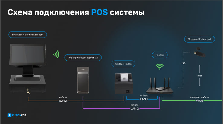 На изображении выше показана типовая схема подключения эквайринга с использованием кабеля LAN 2 а также онлайн кассой с разъемом Ethernet