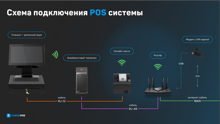 На изображении выше показана типовая схема подключения эквайринга с использованием кабеля LAN 2 а также онлайн кассой с WiFi модулем