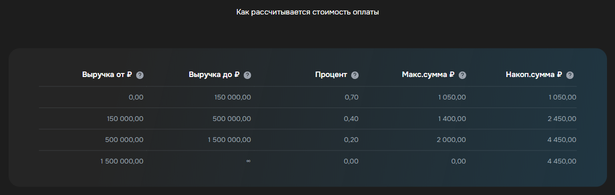 Зависимость процента списания от выручки